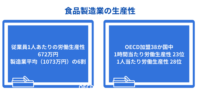 政治・経済・社会　<<製造工業>> 16-17 食品トレンド 食品製造業の効率化・生産性向上【課題・なぜ生産性が低いのか